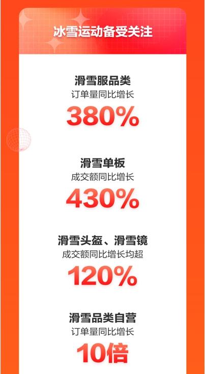 智能跳绳成交额同比增长700 京东运动11.11民俗运动用品销售亮眼